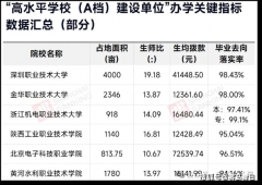 <b>这3所专科院校号称高职“小”学校大拨款多就业</b>