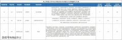 <b>广东通俗专升本15所院校发布2025专升本招生专业</b>