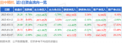 <b>田中精机（300461）3月13日从力资金净卖出191540万</b>