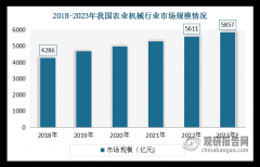 中国已成农业机械制制取利用大国 行业机械化、