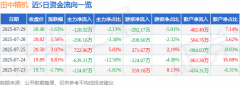田中精机（300461）7月29日从力资金净卖出12032万元